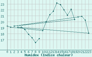 Courbe de l'humidex pour Blus (40)