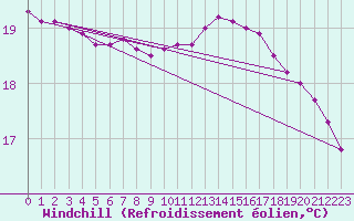 Courbe du refroidissement olien pour Oviedo