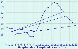 Courbe de tempratures pour Six-Fours (83)