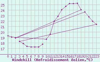 Courbe du refroidissement olien pour Rochegude (26)