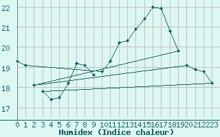 Courbe de l'humidex pour Warburg