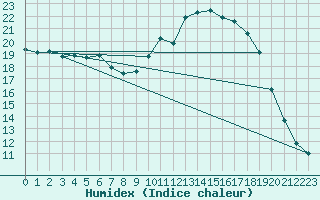 Courbe de l'humidex pour Waldmunchen