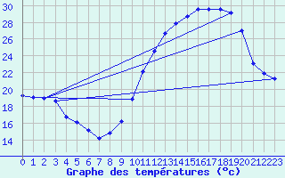 Courbe de tempratures pour Voinmont (54)
