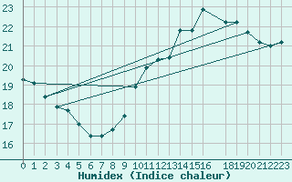 Courbe de l'humidex pour Cap de la Hague (50)