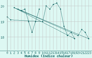 Courbe de l'humidex pour Messina