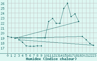 Courbe de l'humidex pour Charleville-Mzires / Mohon (08)