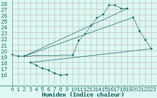 Courbe de l'humidex pour Dax (40)