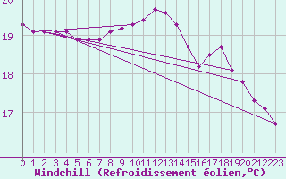 Courbe du refroidissement olien pour Saint-Brevin (44)