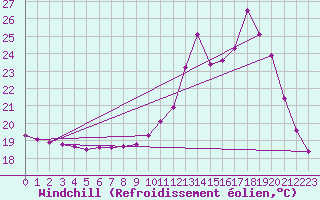 Courbe du refroidissement olien pour Saint-Philbert-de-Grand-Lieu (44)