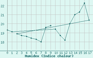 Courbe de l'humidex pour Cap Cpet (83)