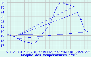 Courbe de tempratures pour Dole-Tavaux (39)