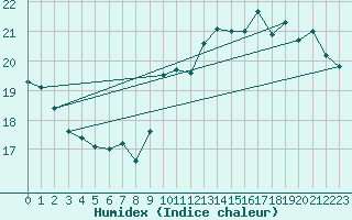 Courbe de l'humidex pour Ile de Groix (56)