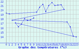 Courbe de tempratures pour Avord (18)