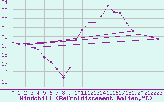 Courbe du refroidissement olien pour Ste (34)