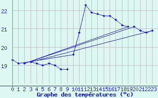 Courbe de tempratures pour Leucate (11)