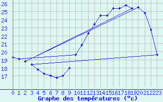 Courbe de tempratures pour Samatan (32)