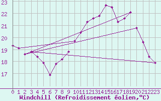 Courbe du refroidissement olien pour Jonzac (17)