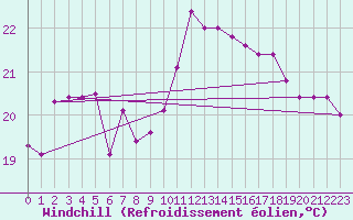 Courbe du refroidissement olien pour Capo Caccia