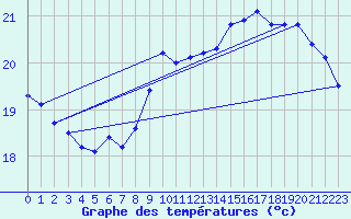 Courbe de tempratures pour Anholt