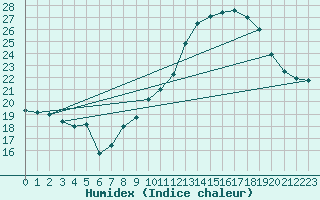 Courbe de l'humidex pour Concoules - La Bise (30)