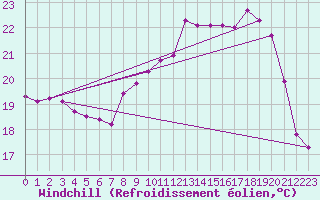 Courbe du refroidissement olien pour Saint-Michel-d