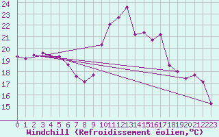 Courbe du refroidissement olien pour Dieppe (76)