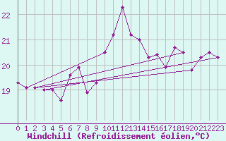 Courbe du refroidissement olien pour Ulkokalla