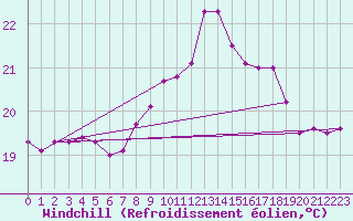Courbe du refroidissement olien pour Cabo Peas
