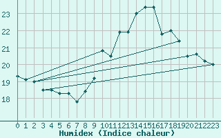 Courbe de l'humidex pour Corsept (44)