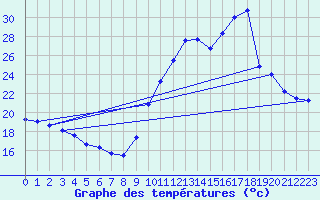 Courbe de tempratures pour Pointe de Socoa (64)