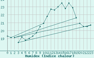 Courbe de l'humidex pour Vannes-Sn (56)