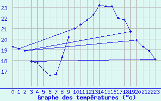 Courbe de tempratures pour Vejer de la Frontera
