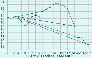 Courbe de l'humidex pour Schaafheim-Schlierba
