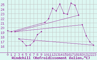Courbe du refroidissement olien pour Chteau-Chinon (58)