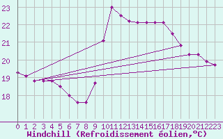Courbe du refroidissement olien pour Nice (06)