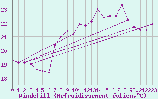 Courbe du refroidissement olien pour Cap Sagro (2B)