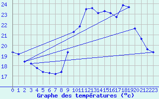 Courbe de tempratures pour Agde (34)