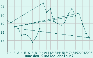 Courbe de l'humidex pour Dunkerque (59)