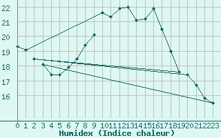 Courbe de l'humidex pour Klippeneck