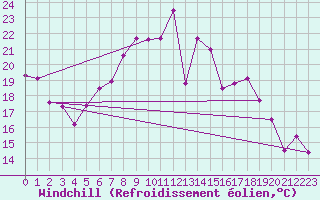 Courbe du refroidissement olien pour Twenthe (PB)