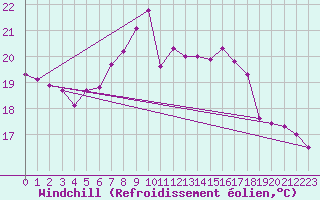 Courbe du refroidissement olien pour Ruhnu