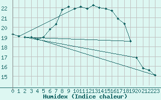 Courbe de l'humidex pour Schiers