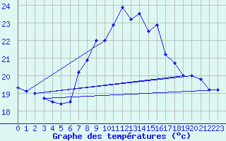 Courbe de tempratures pour Cap Mele (It)