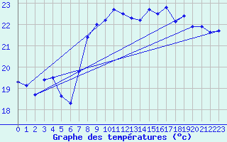 Courbe de tempratures pour Cap Corse (2B)