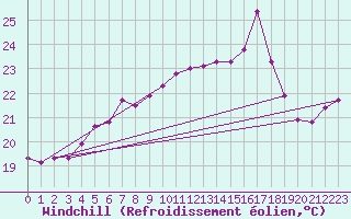 Courbe du refroidissement olien pour Pakri