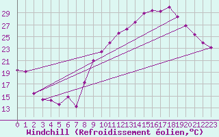 Courbe du refroidissement olien pour Reims-Prunay (51)