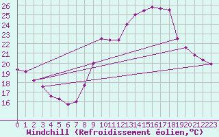 Courbe du refroidissement olien pour La Rochelle - Aerodrome (17)