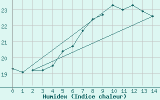 Courbe de l'humidex pour Samsun