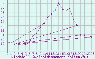 Courbe du refroidissement olien pour Offenbach Wetterpar