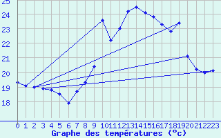 Courbe de tempratures pour Cap Cpet (83)